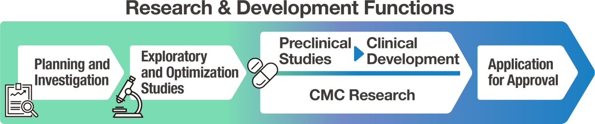 Efforts for Research & Development