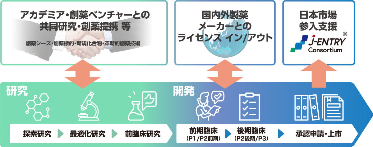 オープンイノベーション体制図