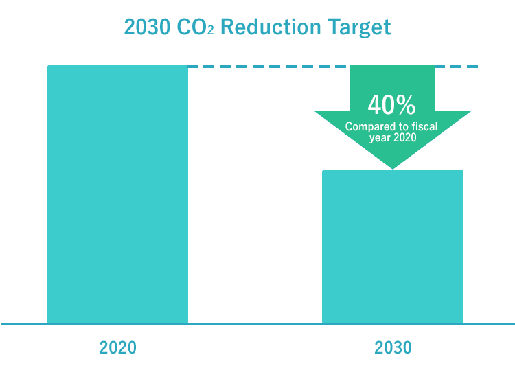2030 CO2 Reduction Target 40%（Compared to fiscal year 2020）