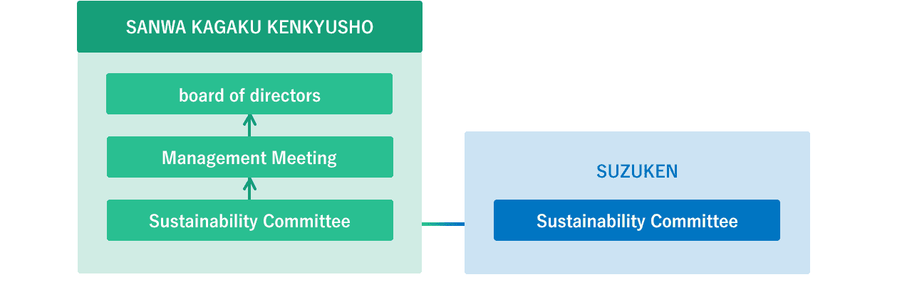 SANWA KAGAKU KENKYUSHO [Sustainability Committee] → [Management Meeting] → [board of directors] - SUZUKEN [Sustainability Committee]
