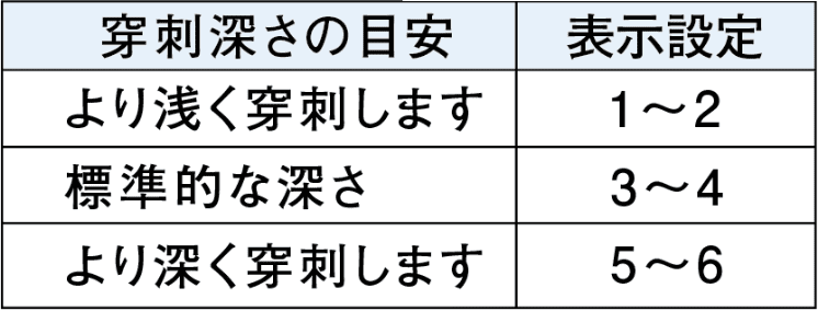 穿刺深さの目安：表示設定1〜2...より浅く穿刺します。表示設定3〜4...標準的な深さ。表示設定5〜6...より深く穿刺します。