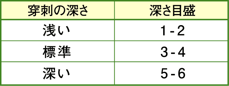 穿刺深さ:浅い:1-2。標準:3-4。深い:5-6。